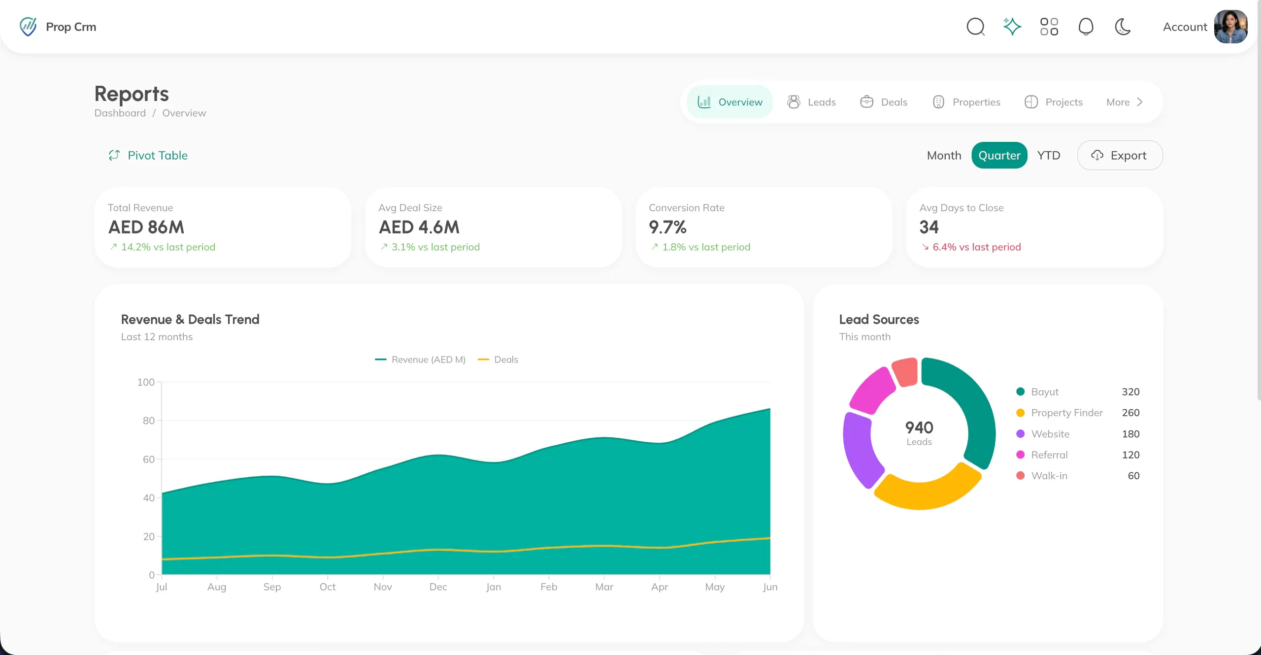 PropCRM Reporting & Analytics screen