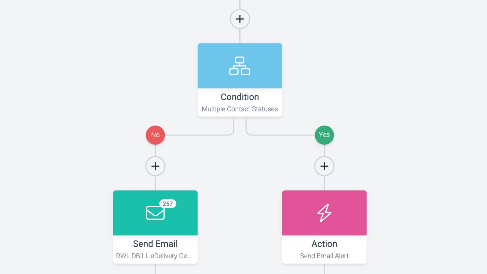 Close-up of an automation workflow builder on a light grey canvas: a blue Condition step labelled Multiple Contact Statuses splits into red No and green Yes branches, leading to a teal Send Email step with a 257 badge and a pink Action step labelled Send Email Alert